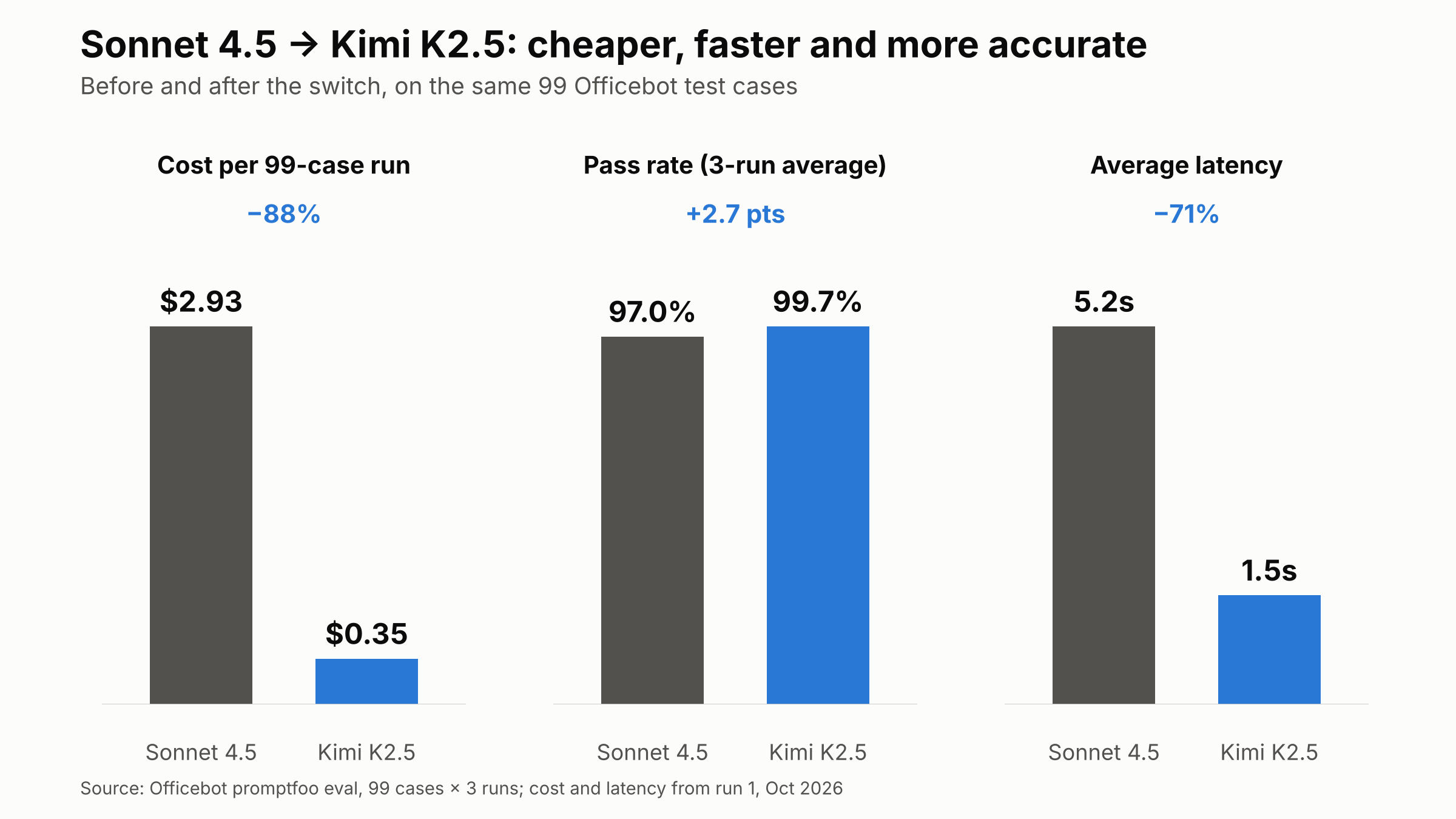 Sonnet 4.5 vs Kimi K2.5: cost per run $2.93 to $0.35, pass rate 97.0% to 99.7%, latency 5.2s to 1.5s