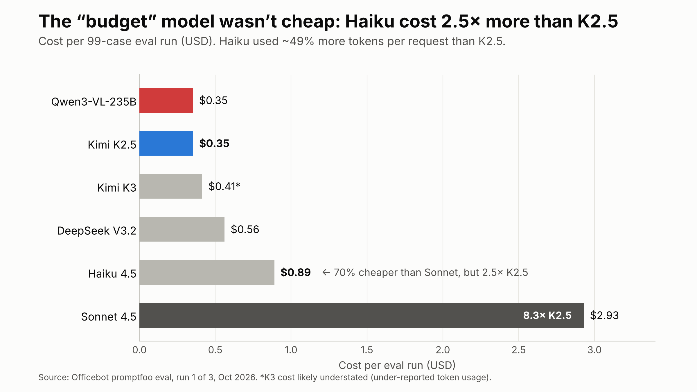 Cost per 99-case eval run by model: Haiku 4.5 at $0.89 costs 2.5x Kimi K2.5 at $0.35