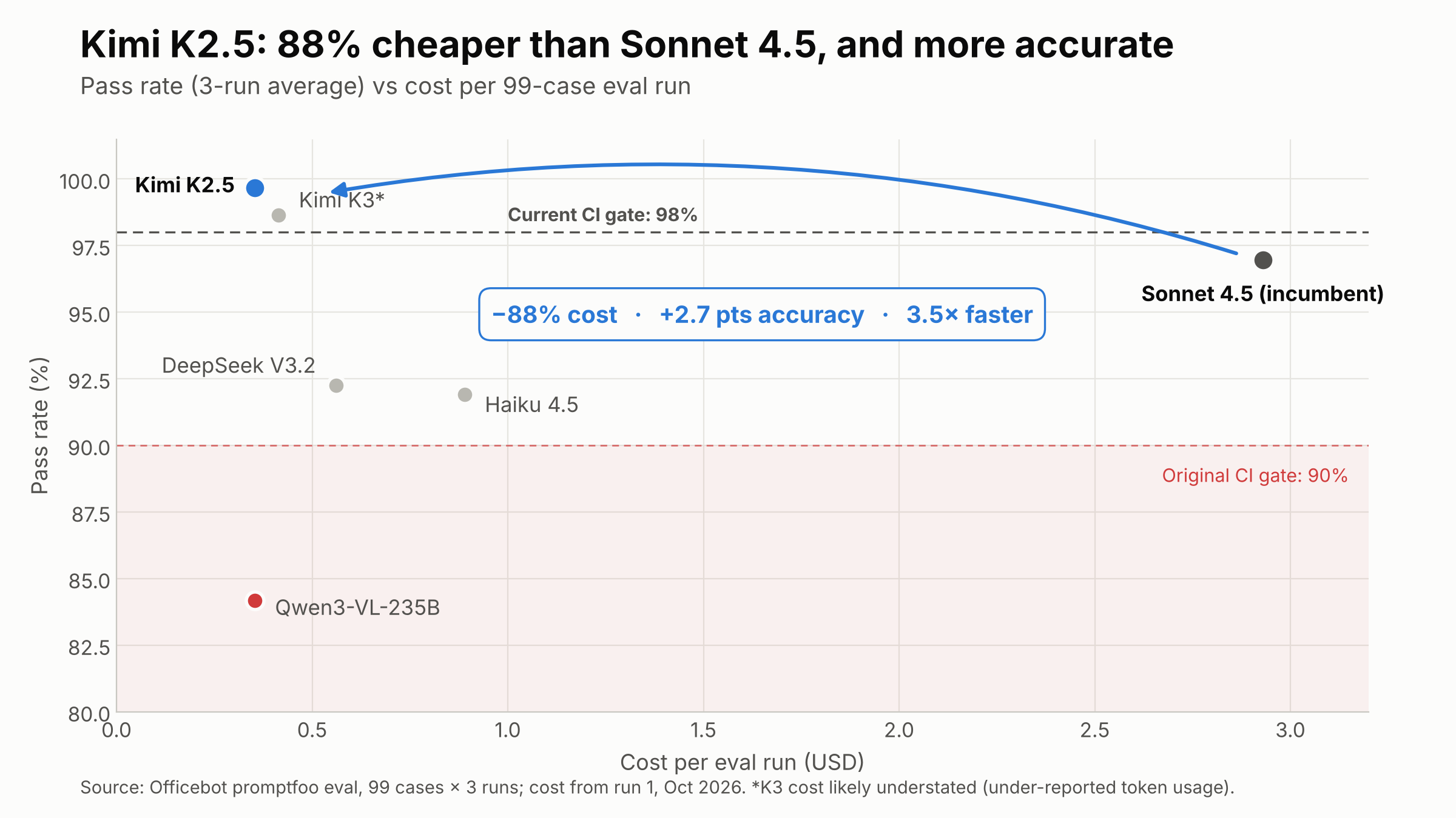 Pass rate vs cost for six models, with the 90% comparison bar and today's 98% CI gate for K2.5; Kimi K2.5 is top-left above 98%, Sonnet 4.5 far right below it