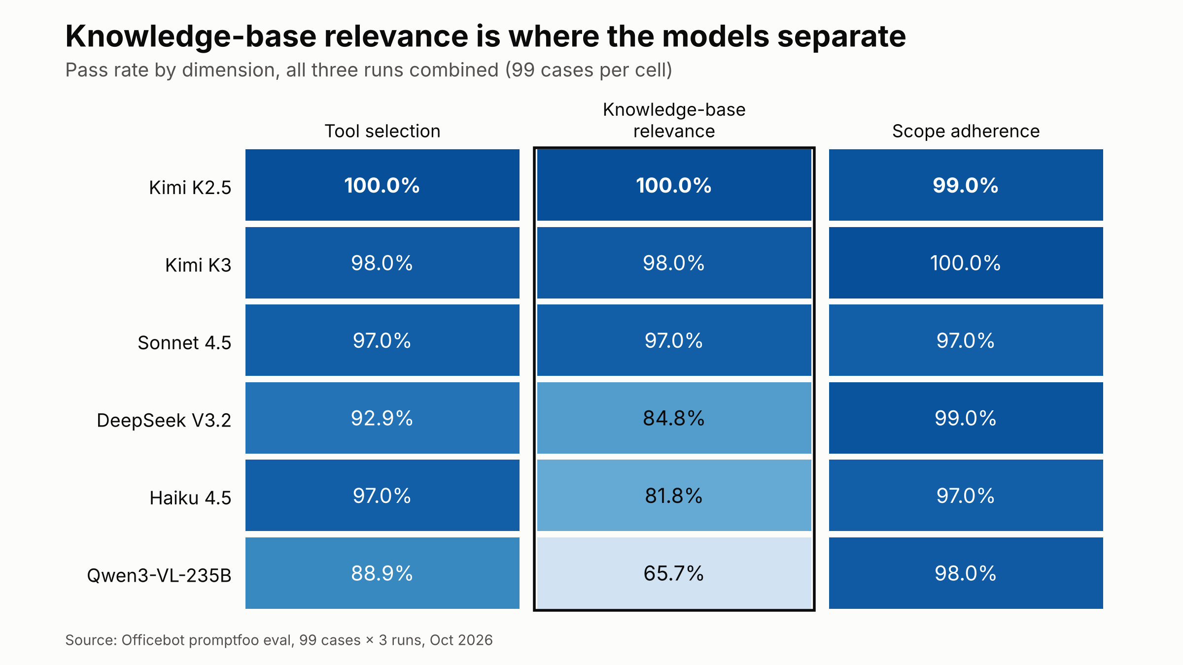 Pass rate by dimension: knowledge-base relevance ranges from 100% (K2.5) to 65.7% (Qwen)