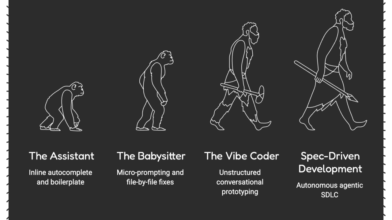 Line drawing of the evolution of man, labelled with the four levels: The Assistant (inline autocomplete and boilerplate), The Babysitter (micro-prompting and file-by-file fixes), The Vibe Coder (unstructured conversational prototyping), and Spec-Driven Development (autonomous agentic SDLC).