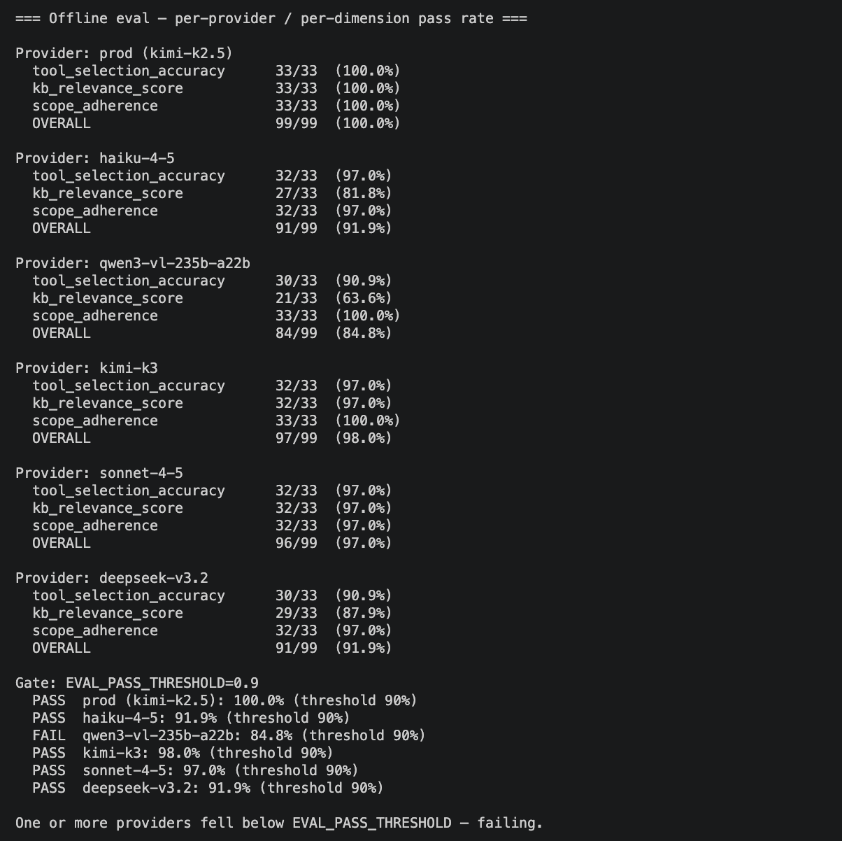 Terminal output from comparison run 1: per-model, per-dimension pass rates and PASS/FAIL for six models against a 90% bar