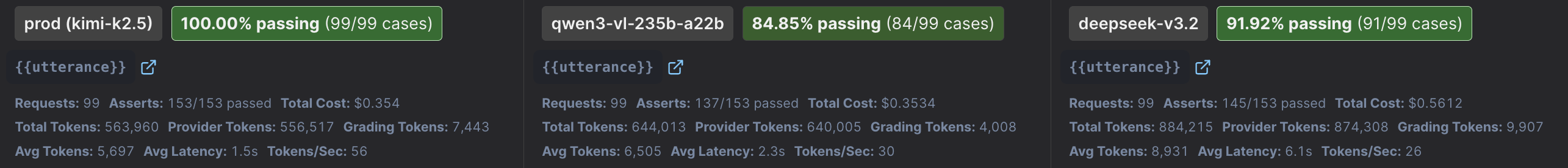 promptfoo results: Kimi K2.5 100% (99/99), Qwen3-VL 84.85%, DeepSeek V3.2 91.92%