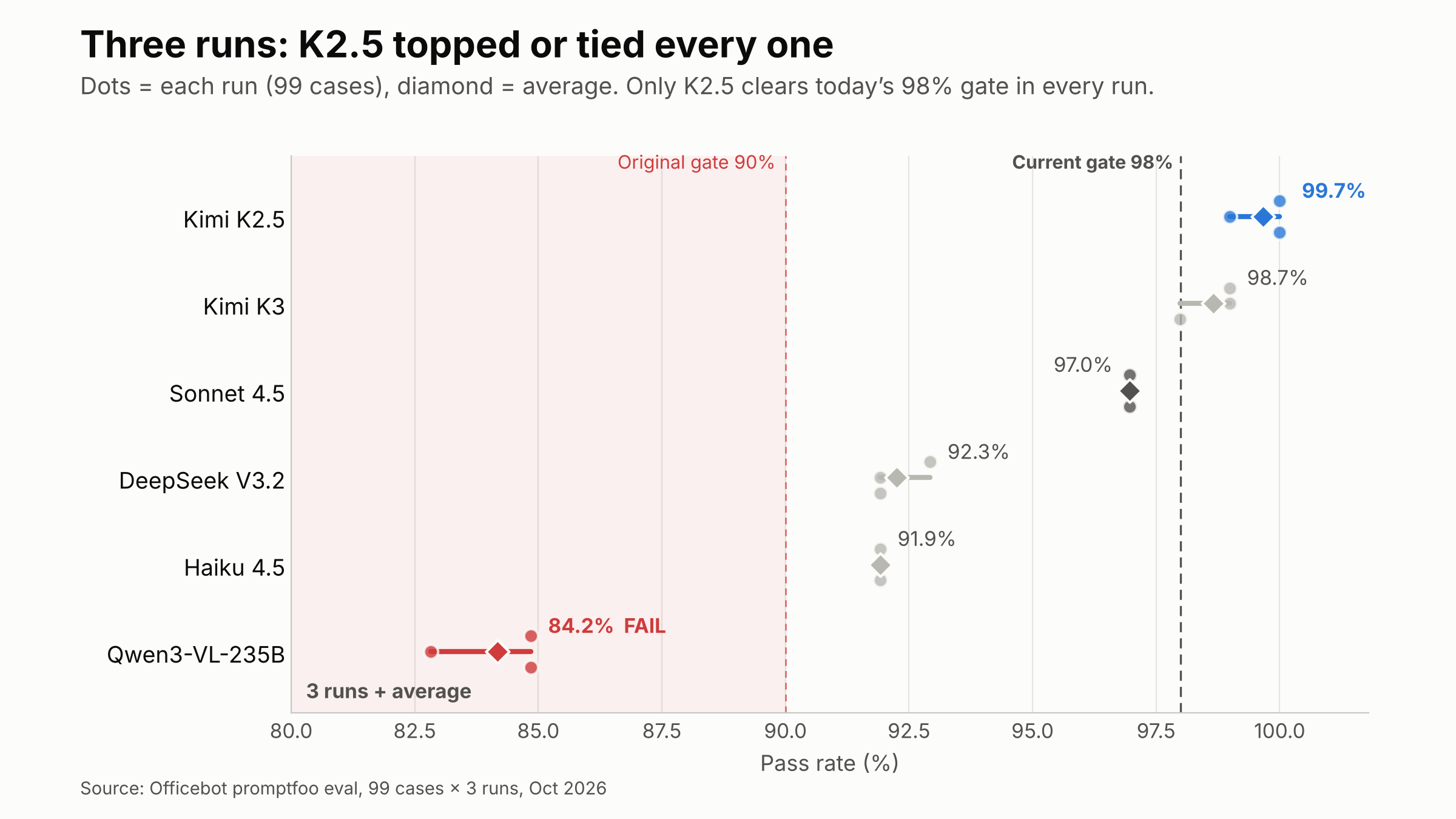 Pass rate per run for six models across three runs, with averages, the 90% comparison bar and today's 98% CI gate